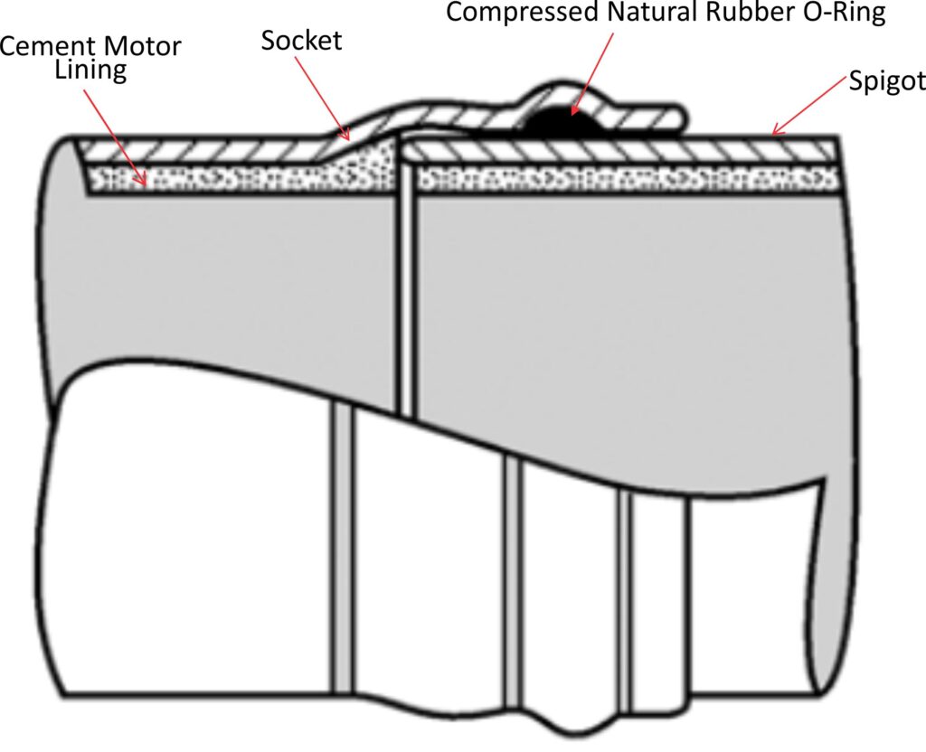 Rubber Ring Joint Jointing – Pipe Systems Solutions